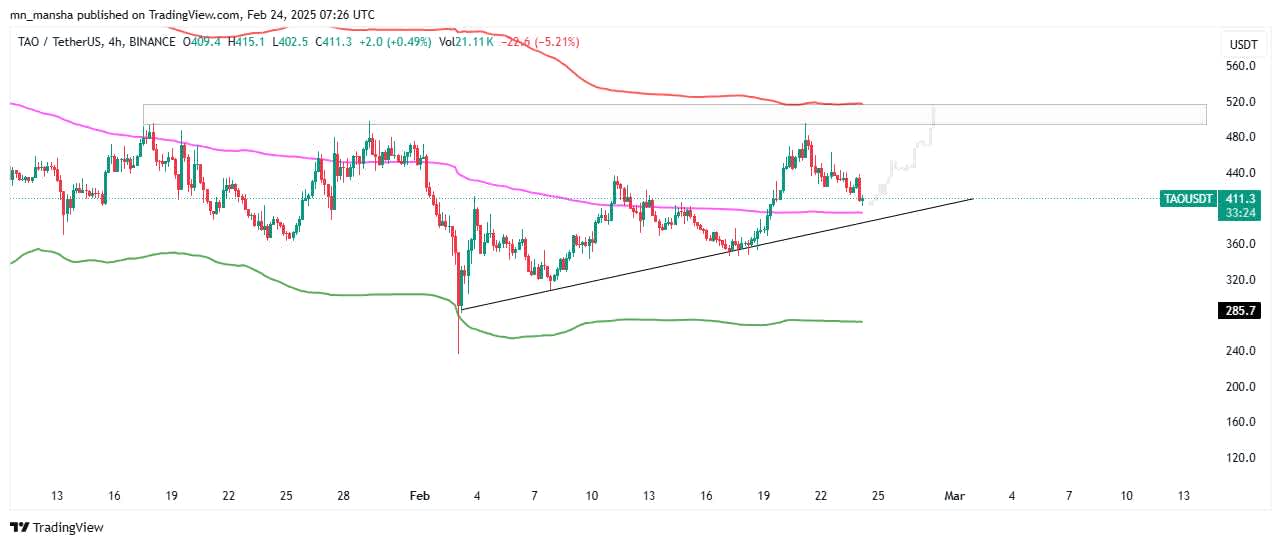Top altcoins this week TAO