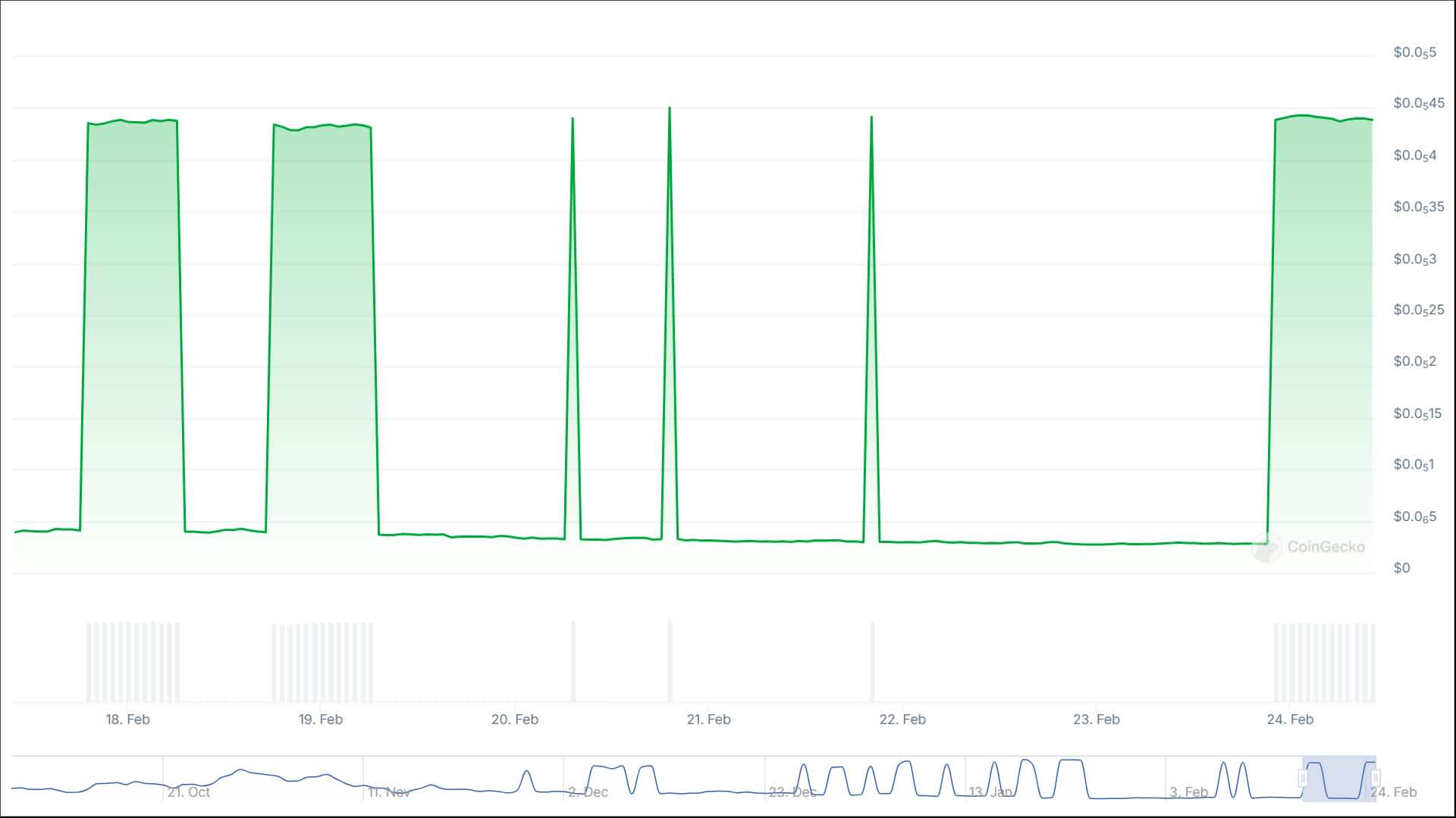 Line chart displaying the price trend of $INFERNO over the past 7 days