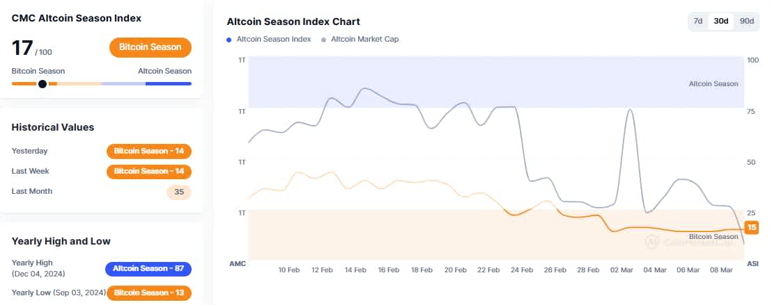 CoinMarketCap Altcoin (CMC) Index Chart is standing at 17/100