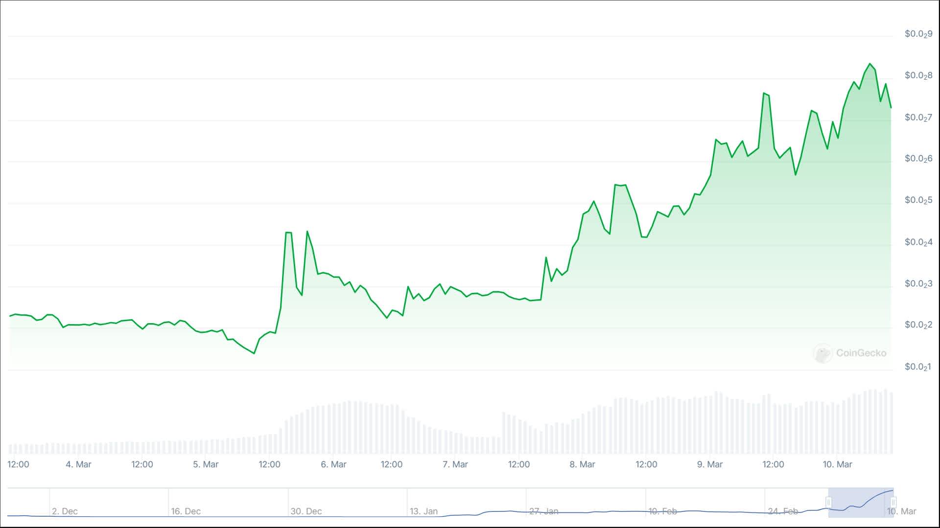Line chart displaying the price trend of $PEPECAT over the last 7 days 