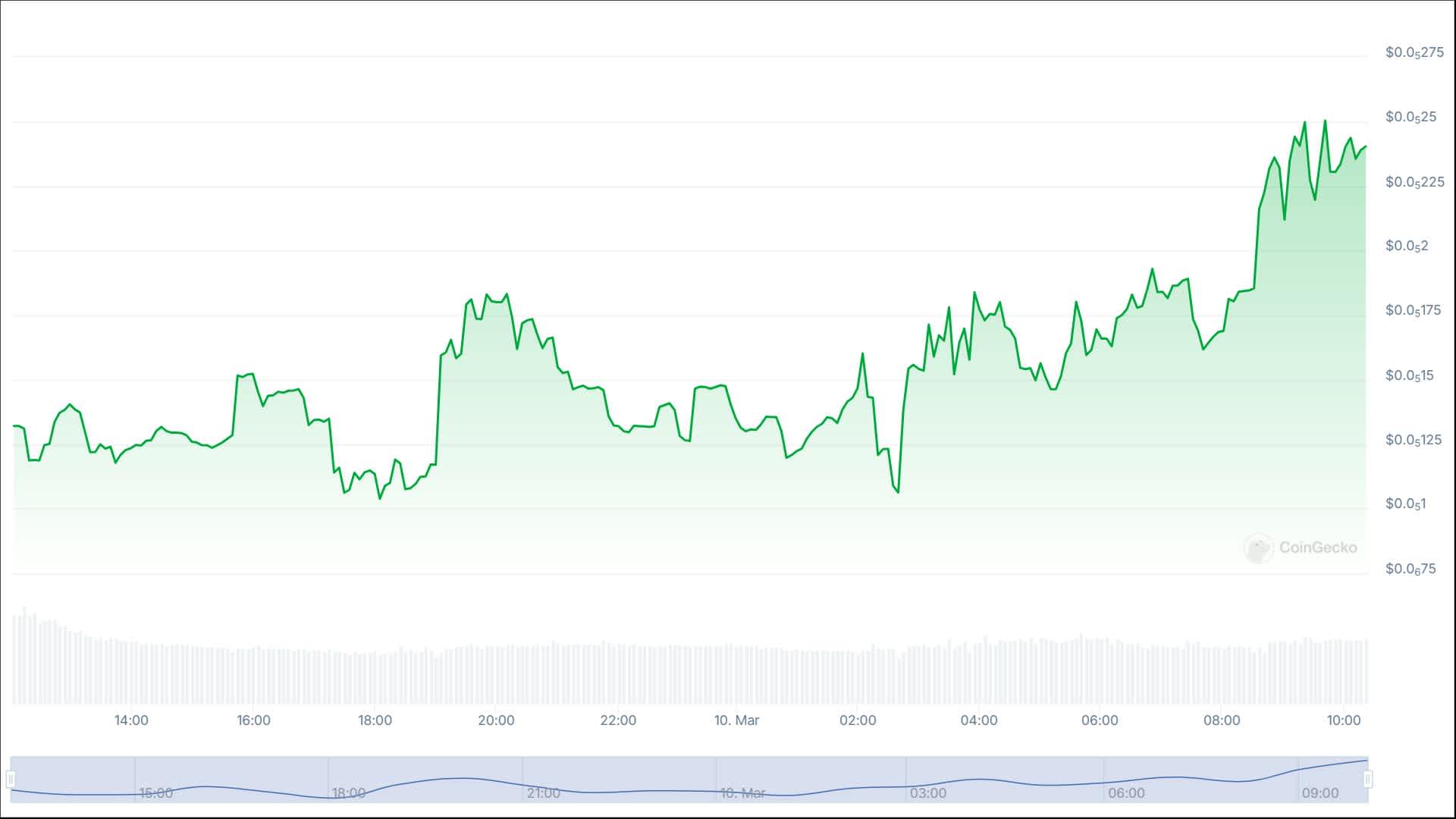 Line chart displaying the price trend of $UNO over the past 24 hours