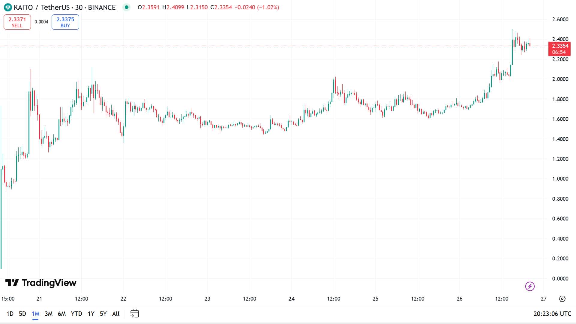 KAITO current price