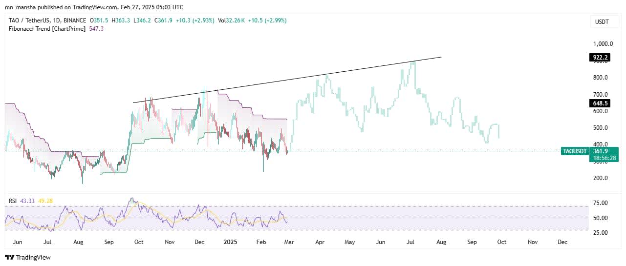 Bittensor price prediction 2025