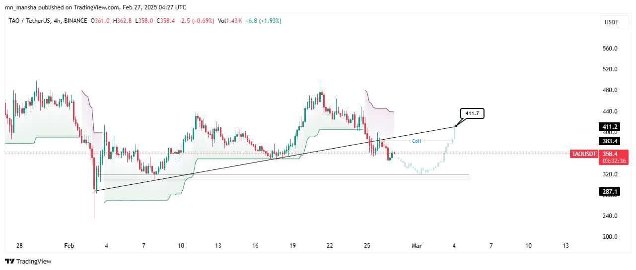 Bittensor Price prediction this week