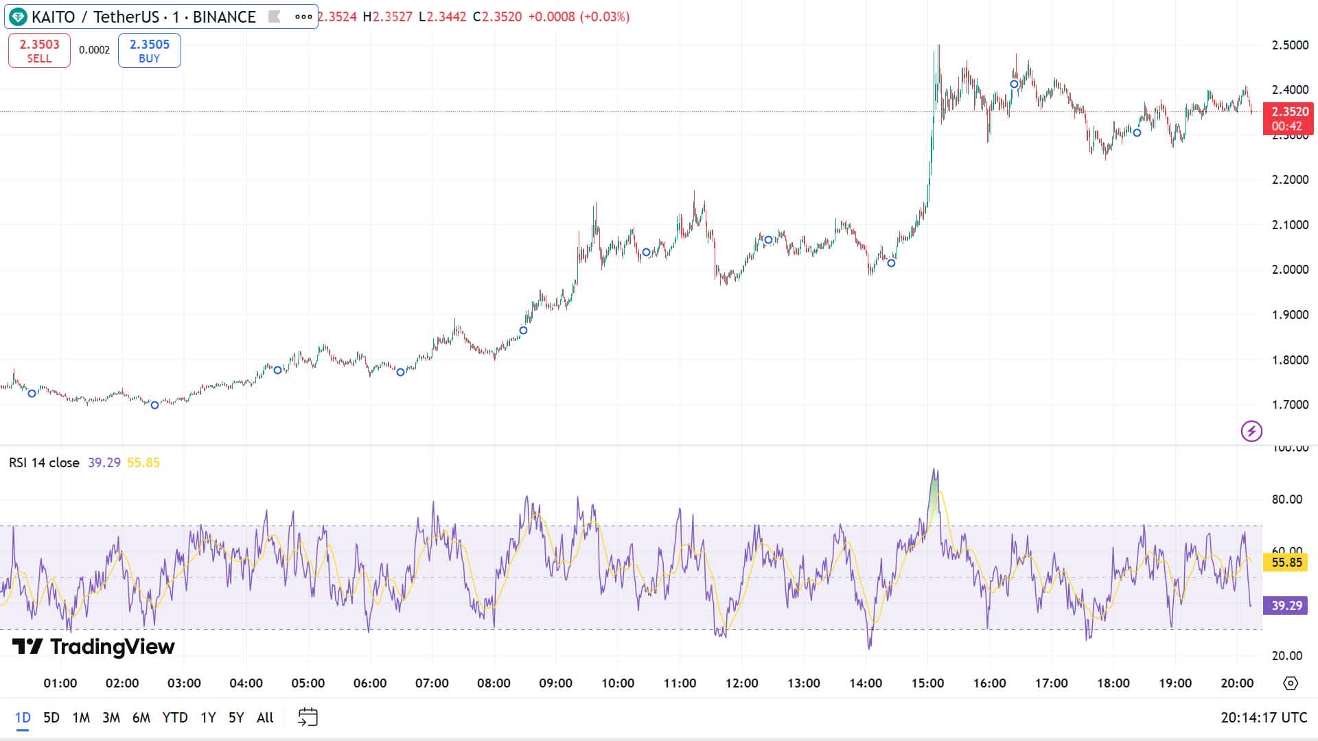 Relative Strength Index (RSI) for KAITO price