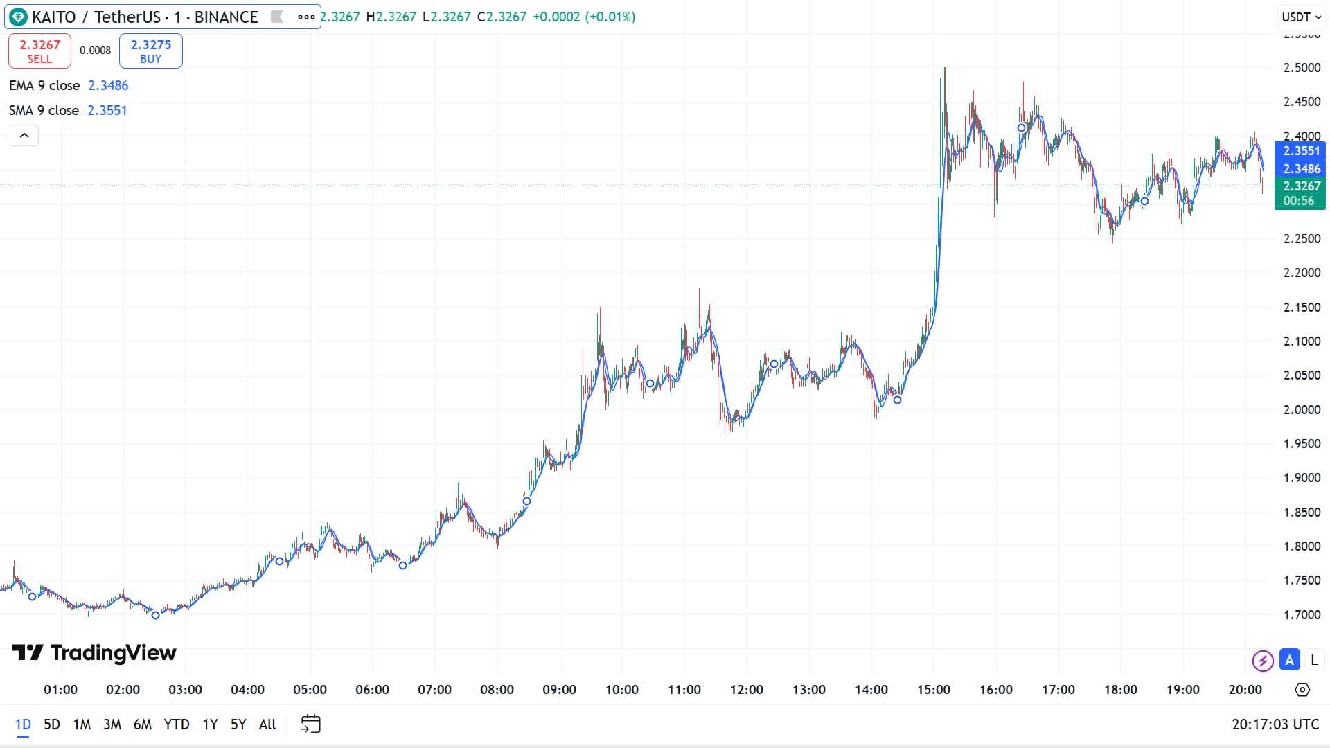 Moving Averages for KAITO