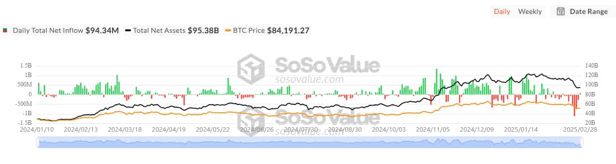 Bitcoin Spot ETF Source SoSoValue