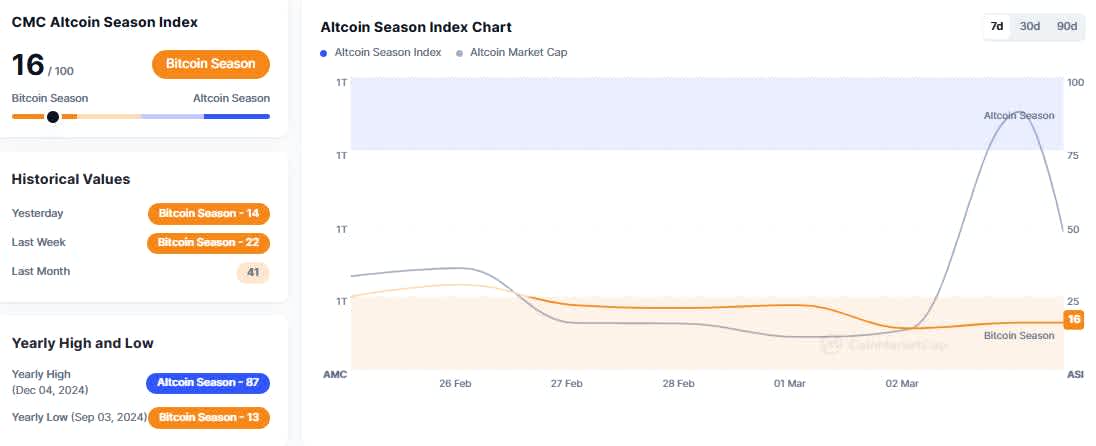 CMC Altcoin Season Index