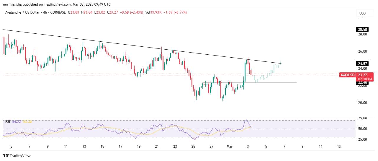 AVAX Price this week