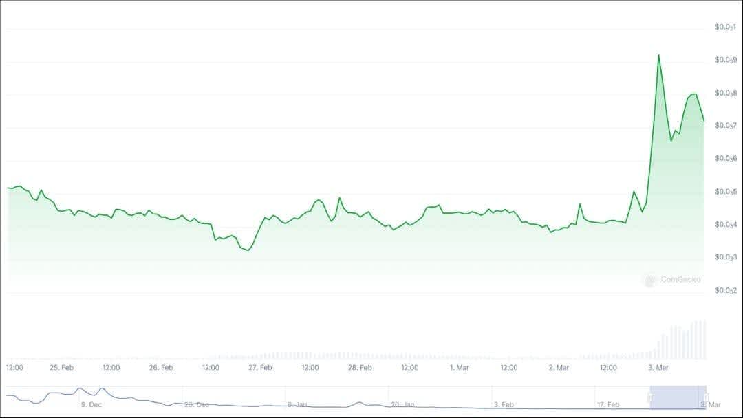 Line chart displaying the price trend of $BIAO over the past 7 days