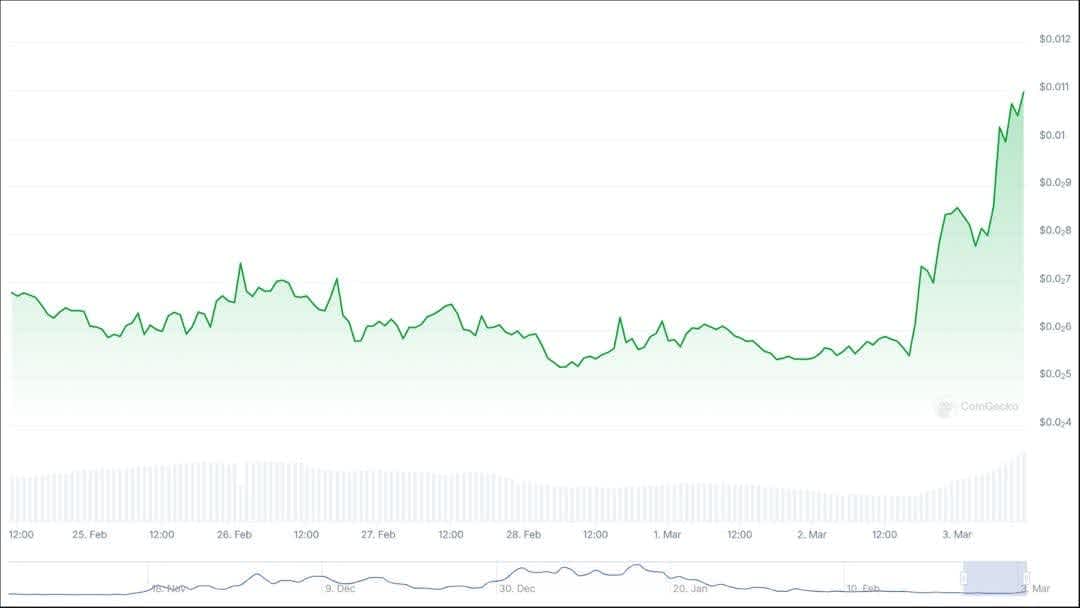 Line chart displaying the price trend of $HAT over the past 7 days 
