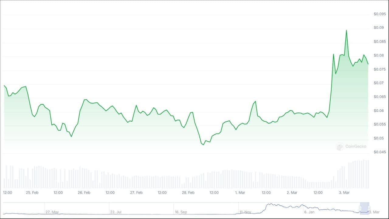 Line chart displaying the price trend of $SKI over the past 7 days 