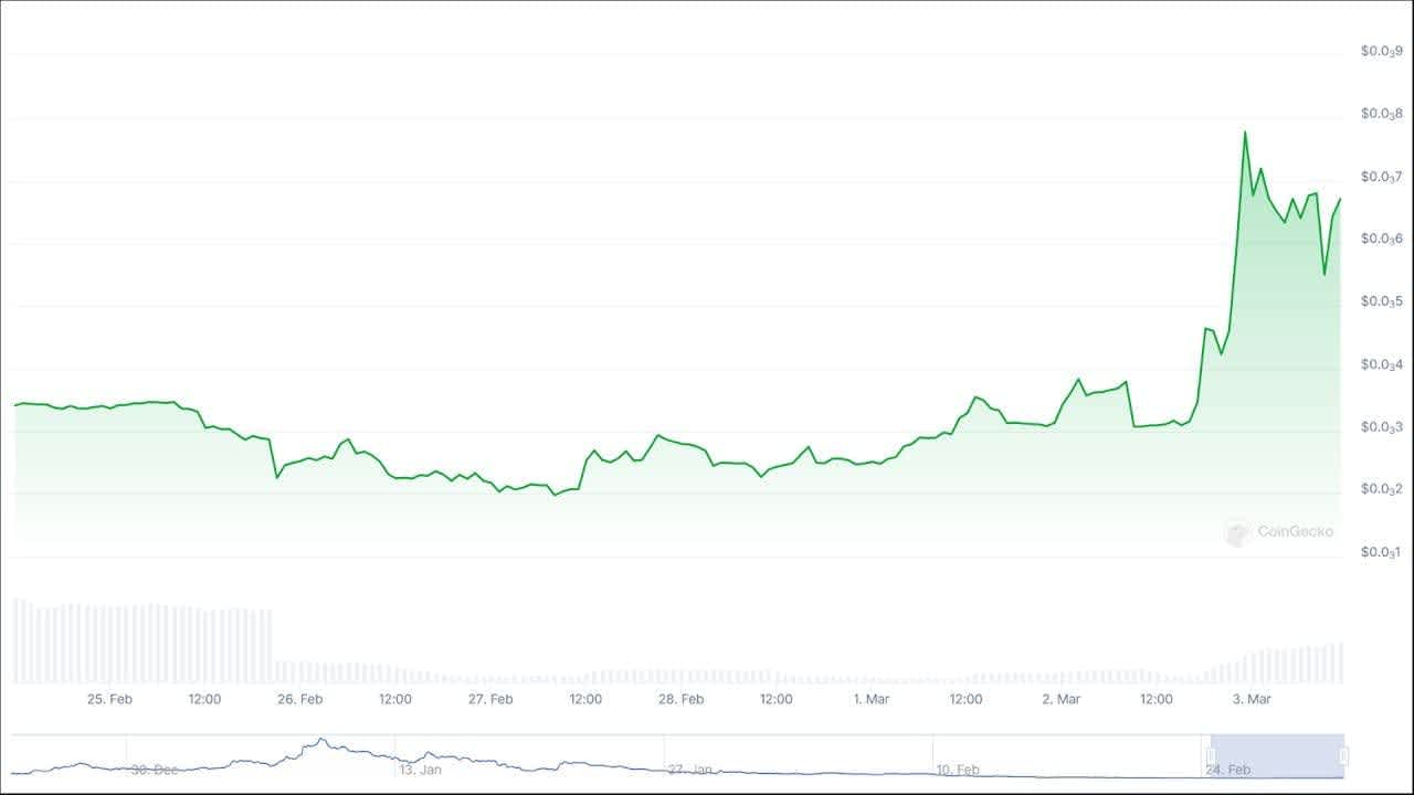 Line chart displaying the price trend of $S over the past 7 days 