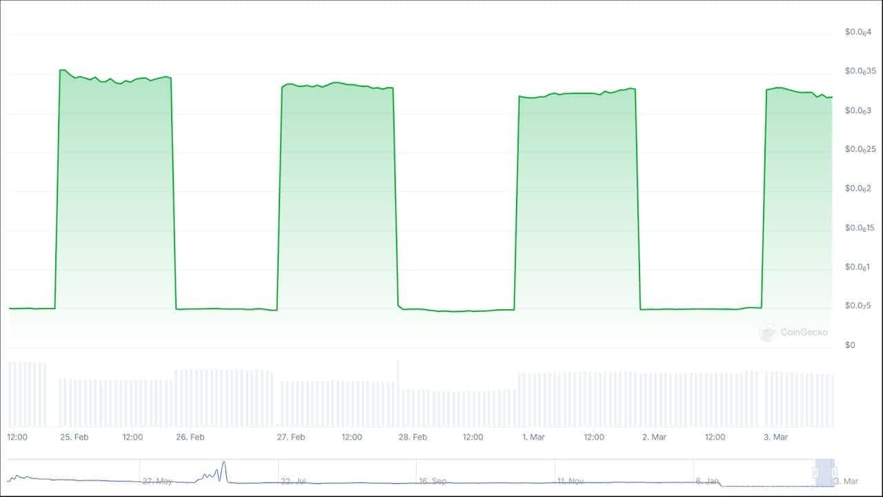 Line chart displaying the price trend of $CATEX over the past 7 days 