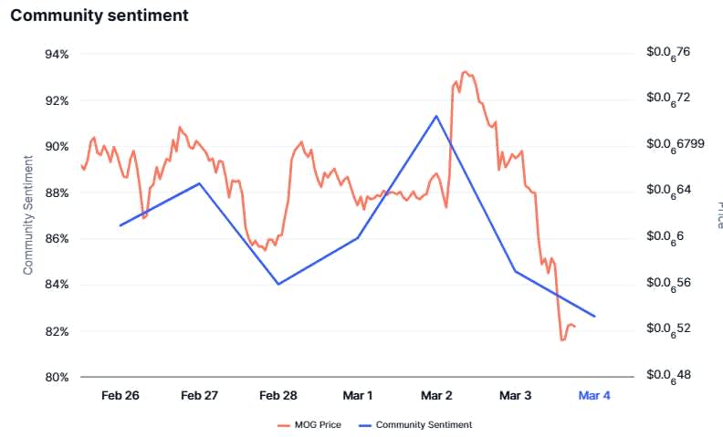Mogcoin Fear and greed and community sentiment