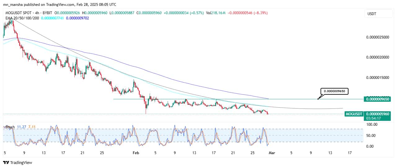MOG coin today analysis