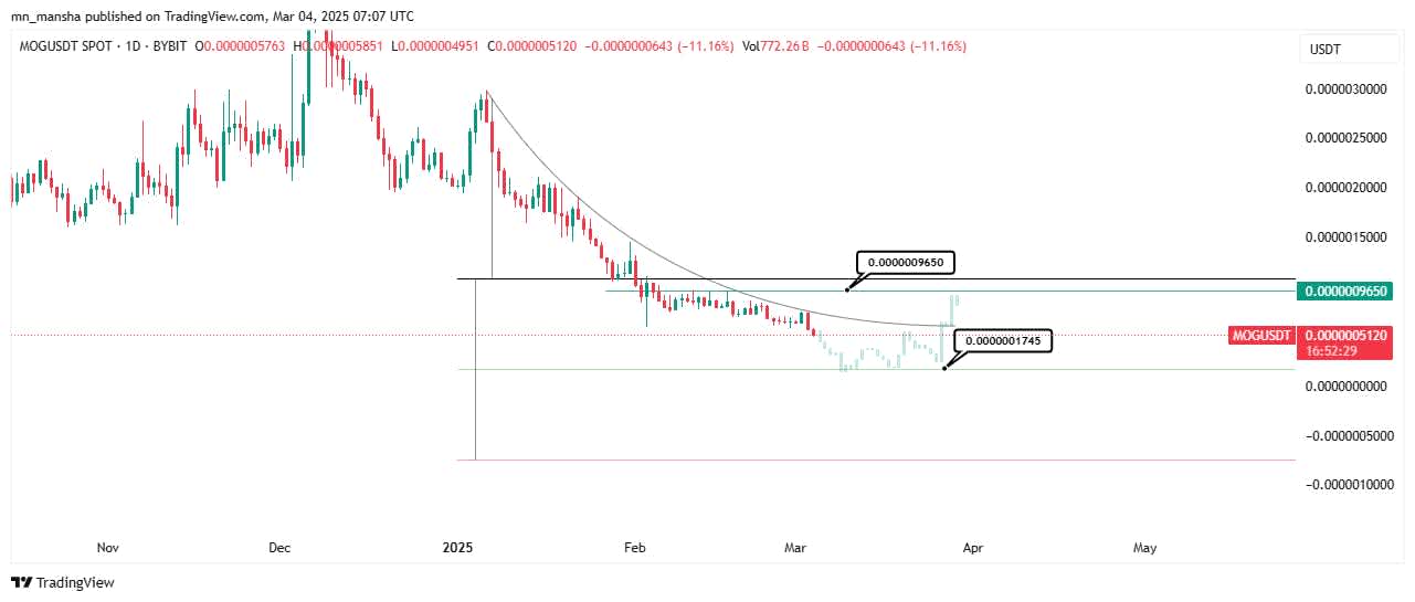 Mog coin price prediction 2025