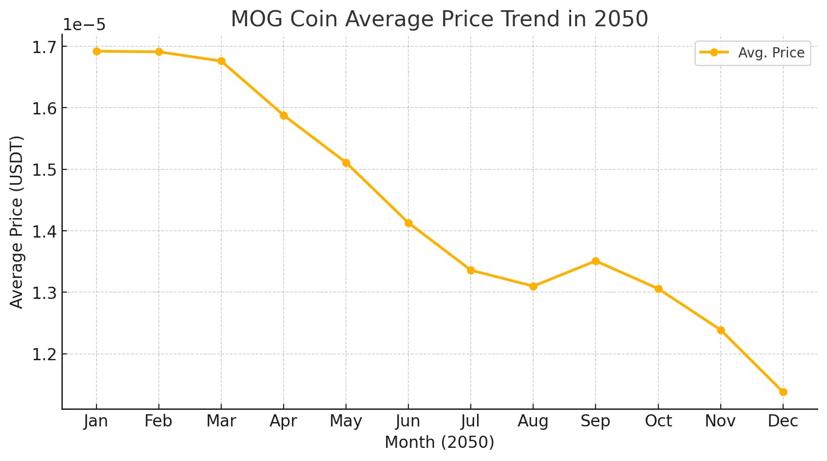 Mog coin forecast 2050