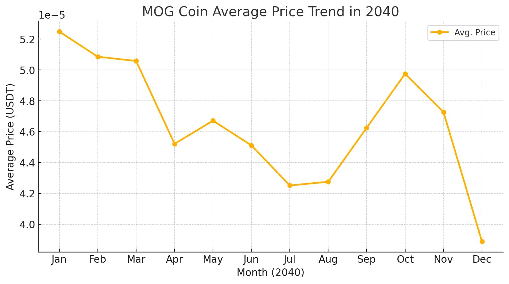 Mog Coin Price Prediction 2040
