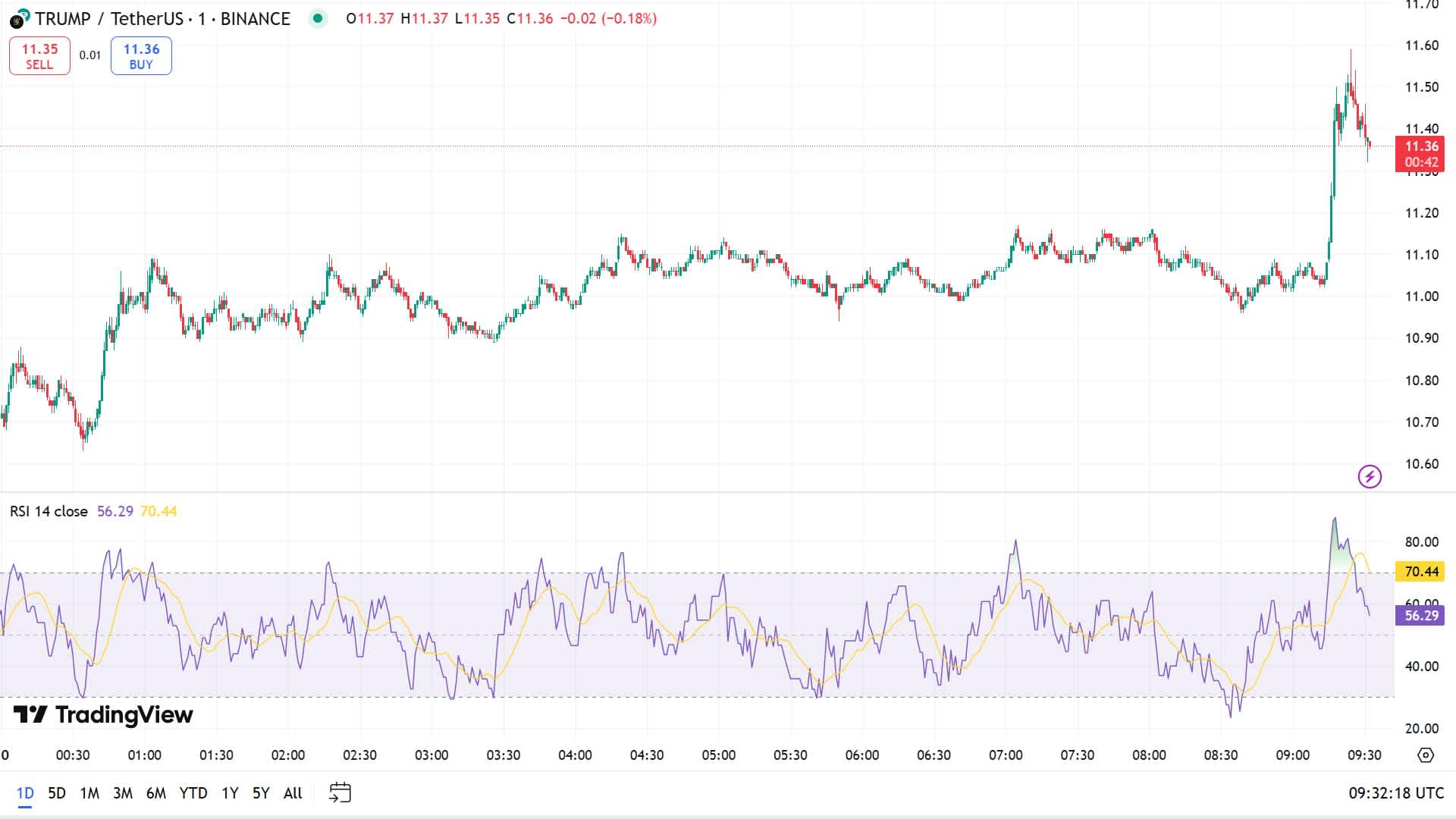 A chart displaying the Relative Strength Index for $TRUMP, indicating oversold. 
