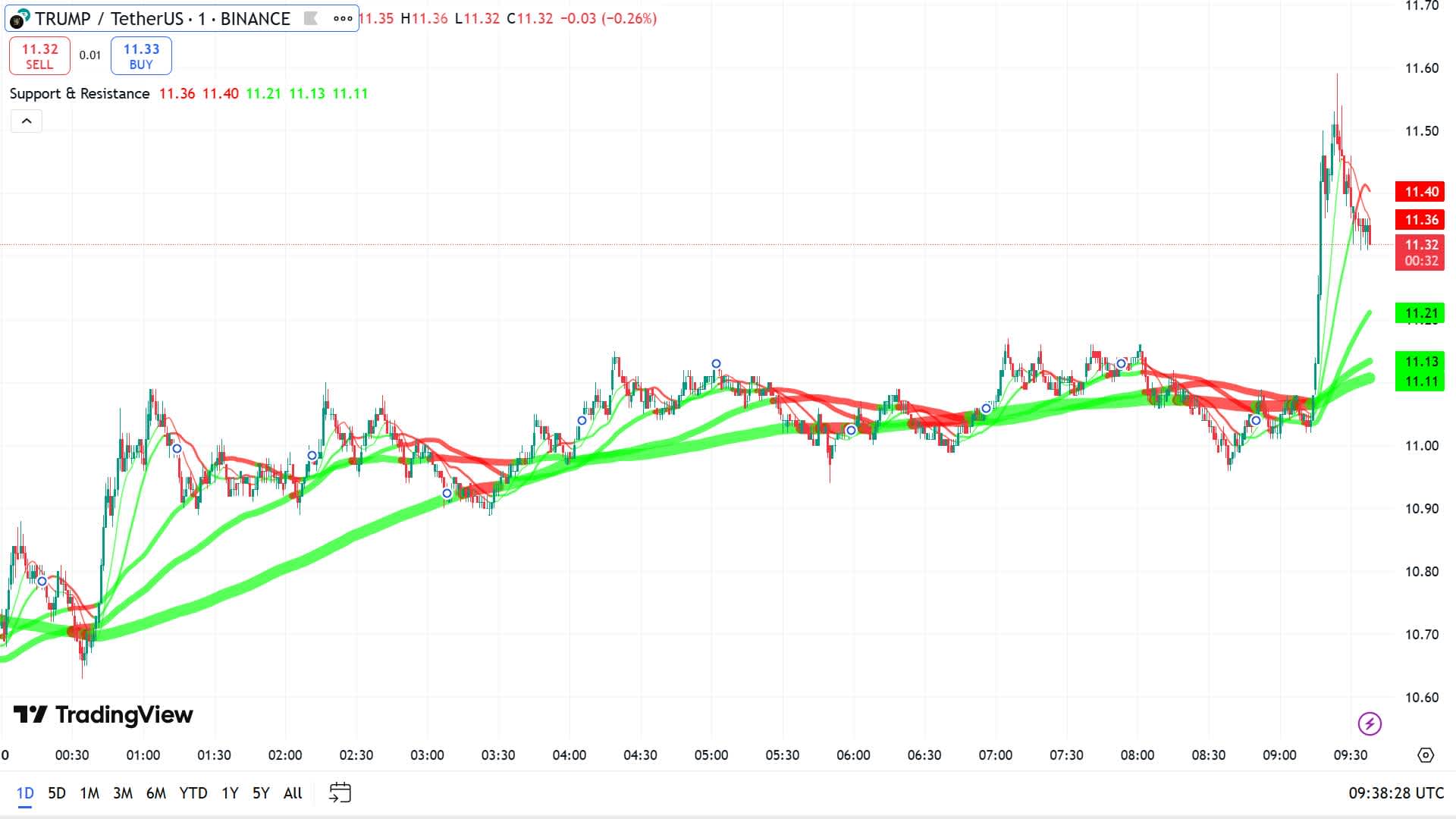 technical analysis support and resistance levels $TRUMP