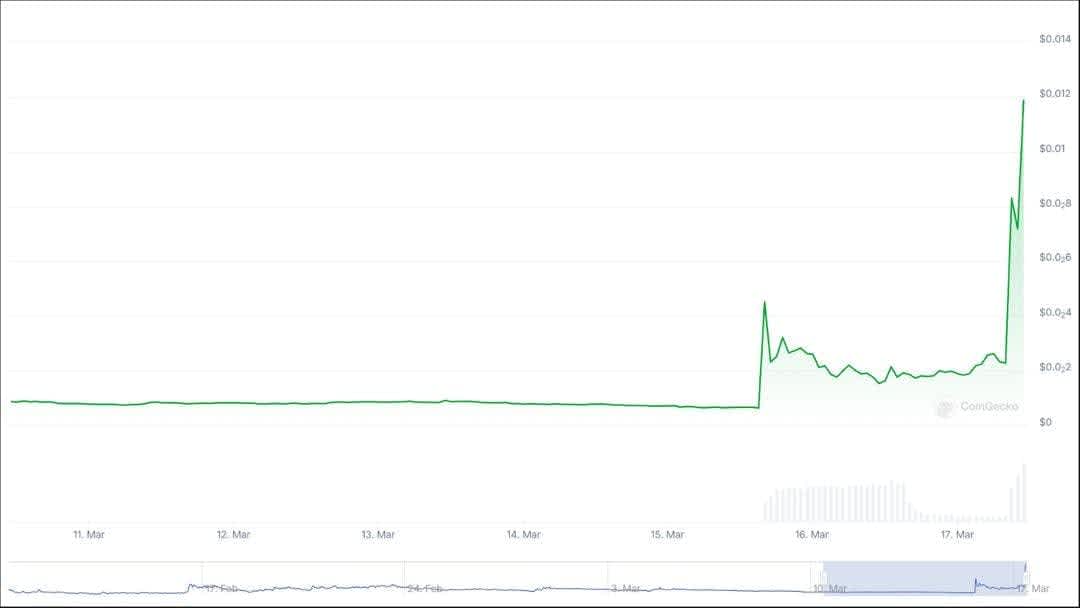 Line chart showing the price trend of $TUT over the past 7 days 