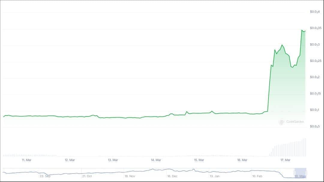 Line chart showing the price trend of $COCO over the past 7 days 