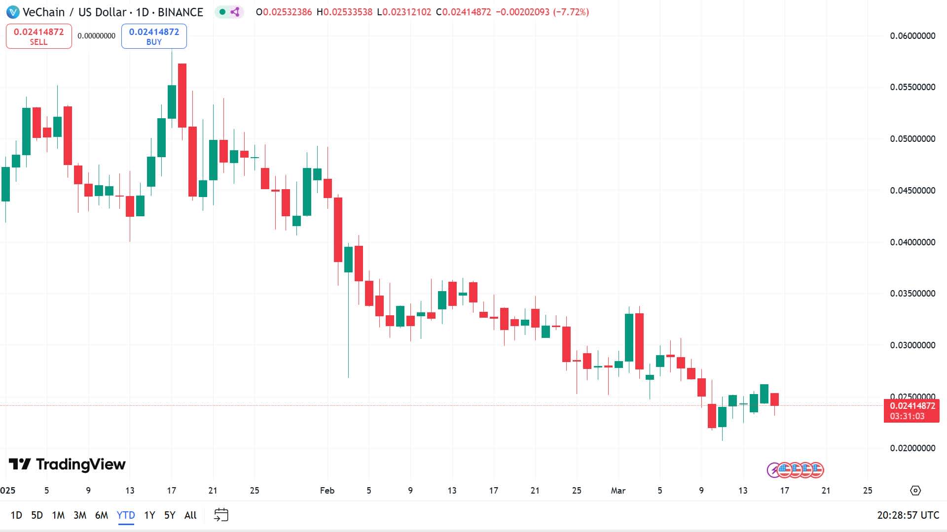 VeChain current price trends