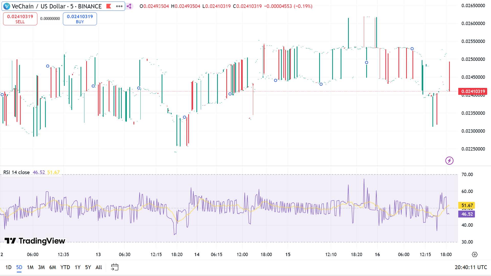 Relative Strength Index (RSI) for VET
