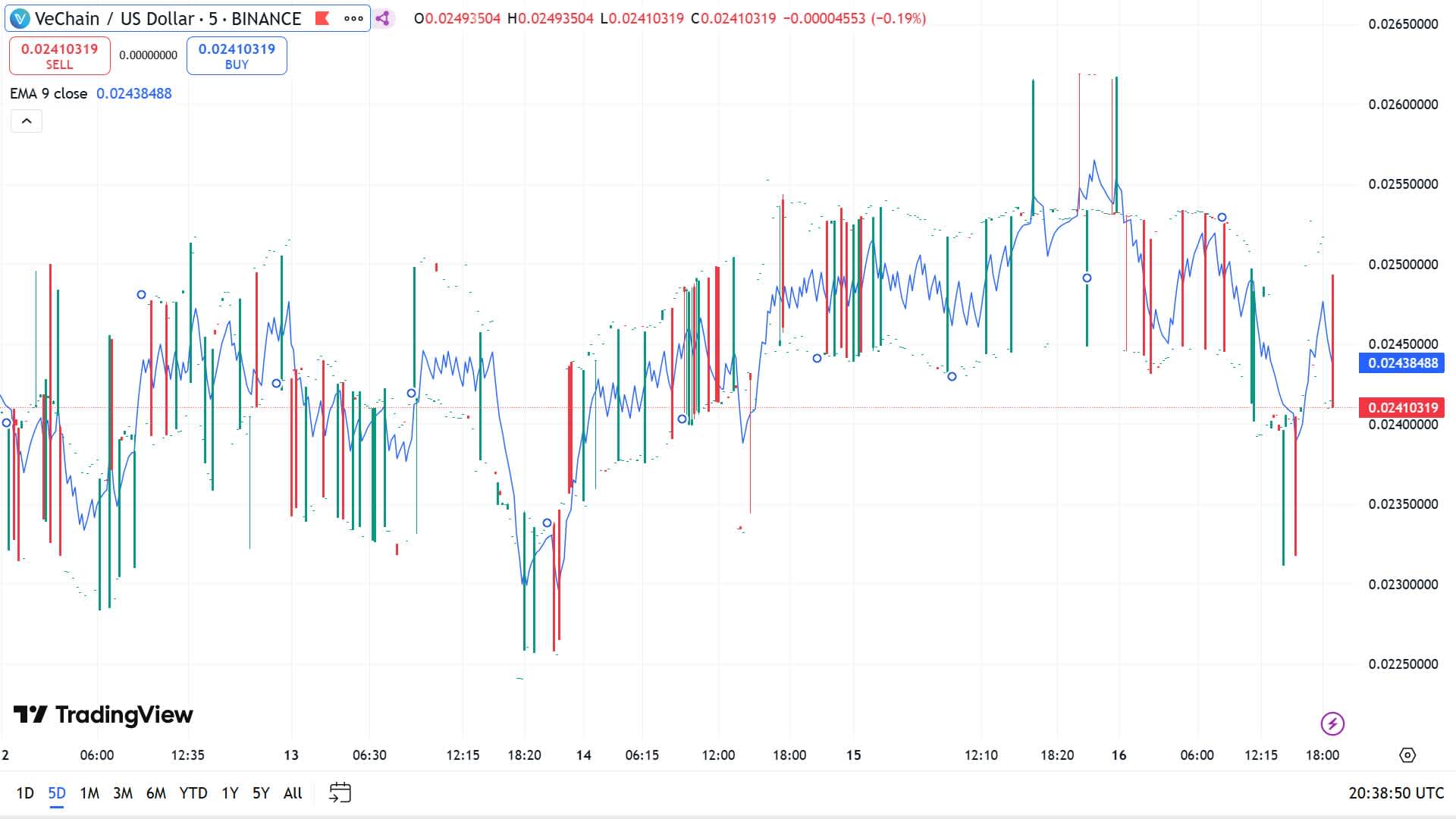 Line chart representing the moving averages for VET