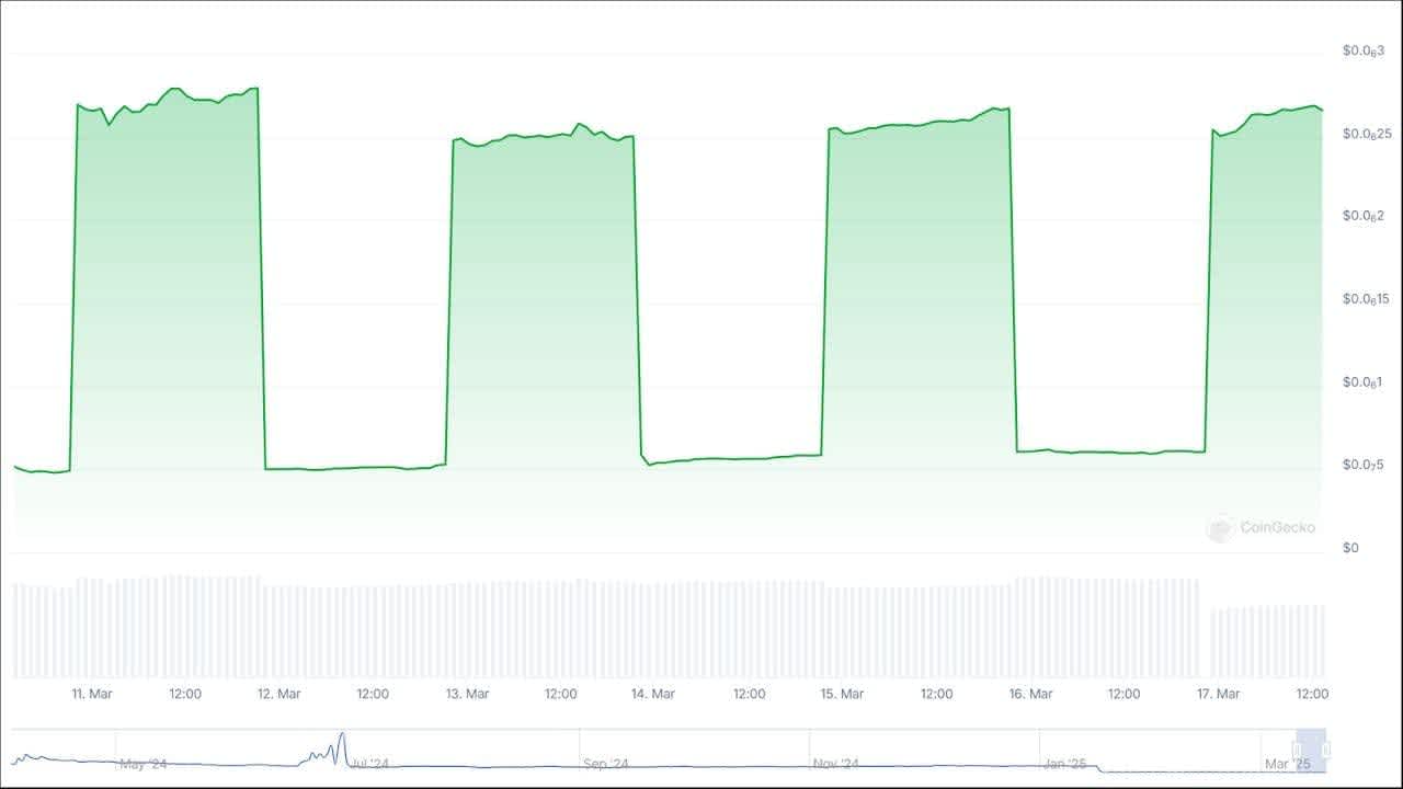 Line chart showing the price trend of $CATEX over the past 7 days 