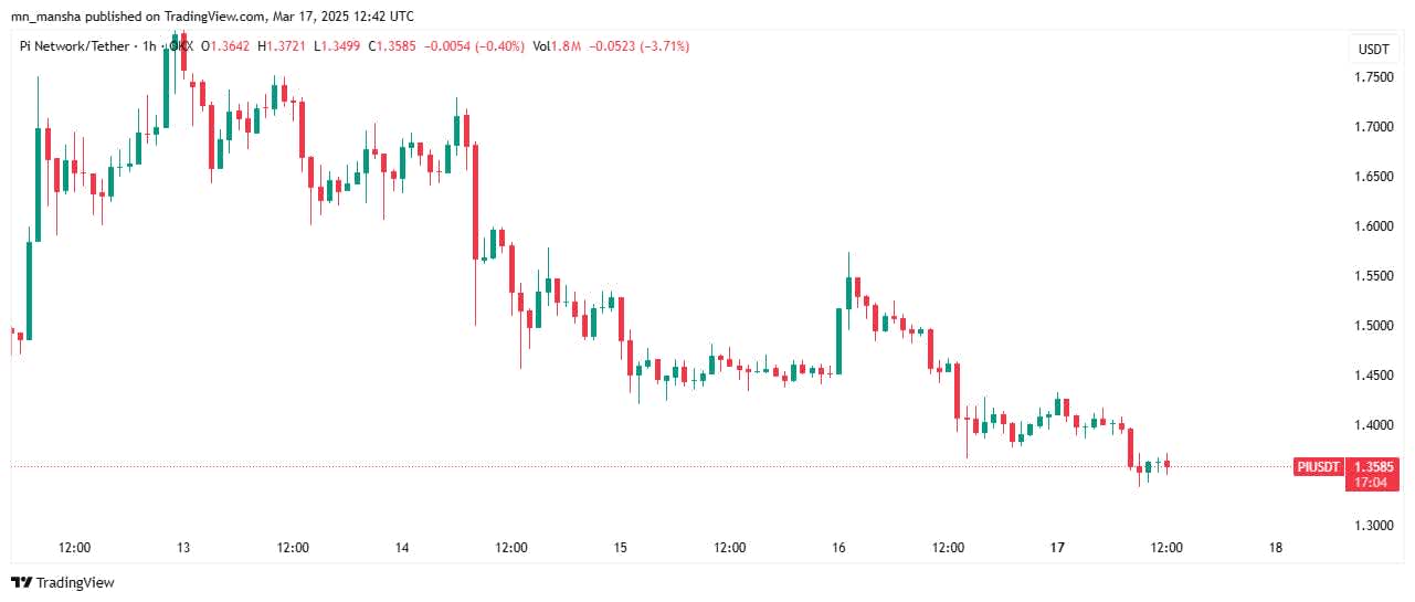 Price of Pi today