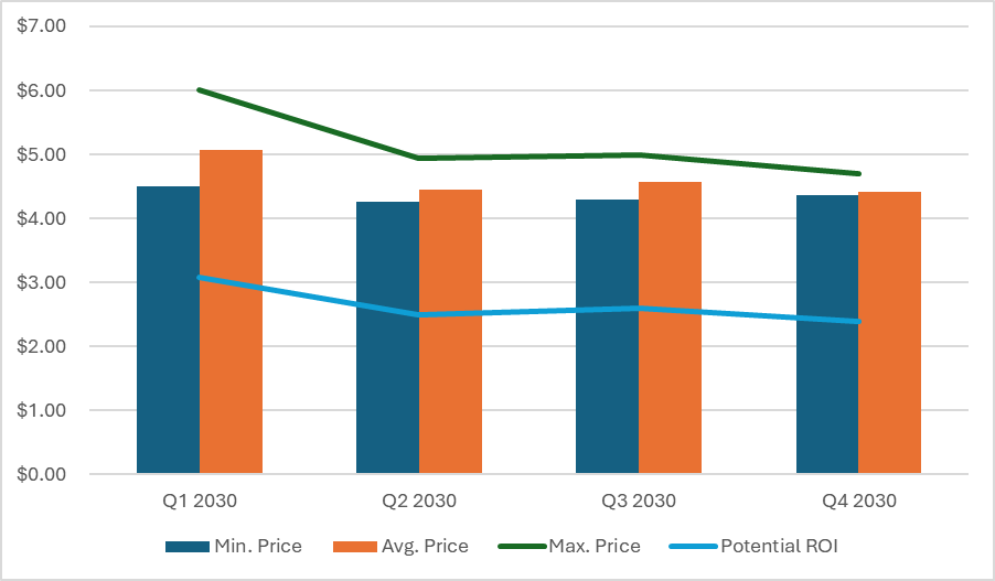 Pi price forecast 2030