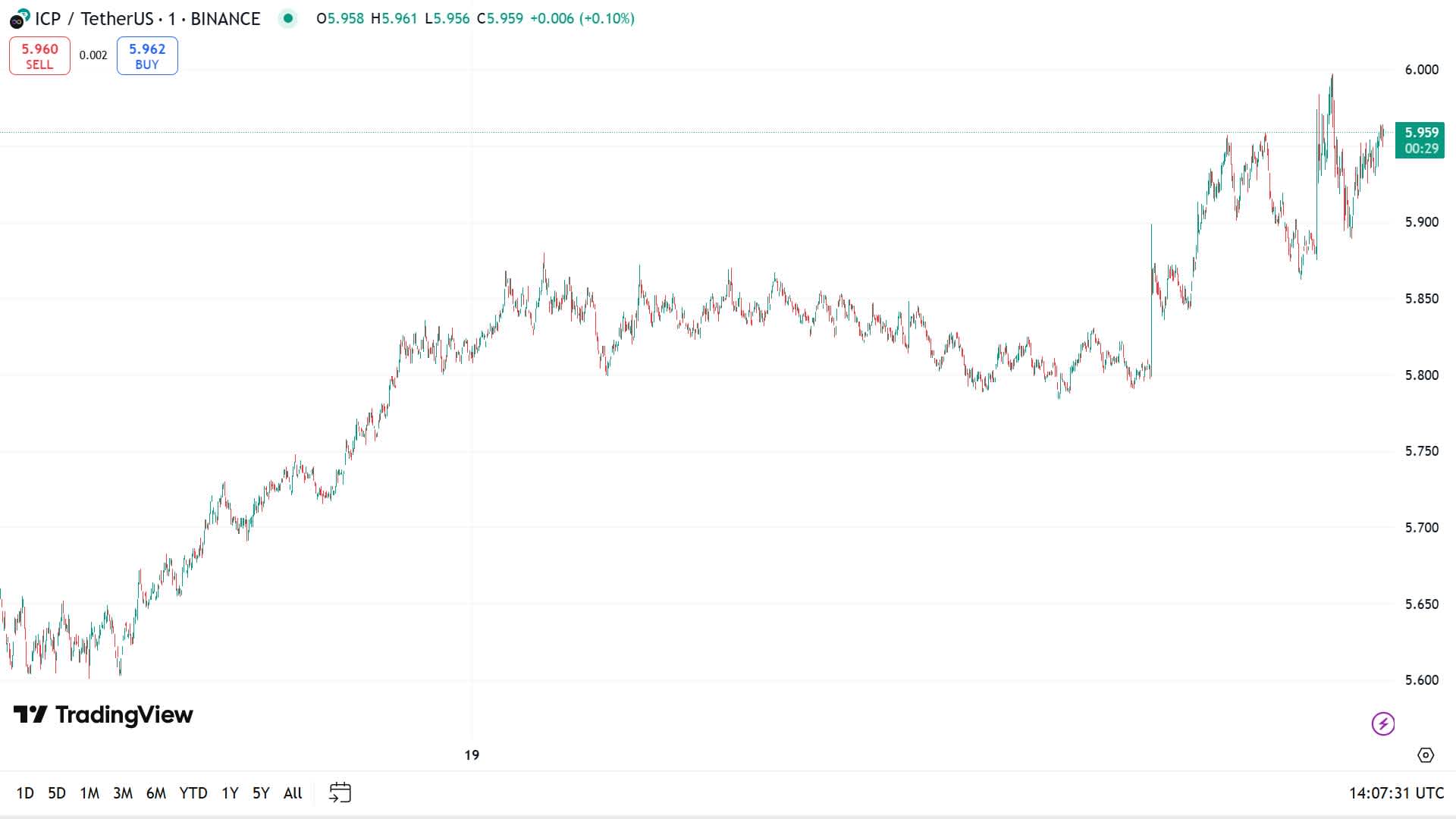 ICP historical price performance