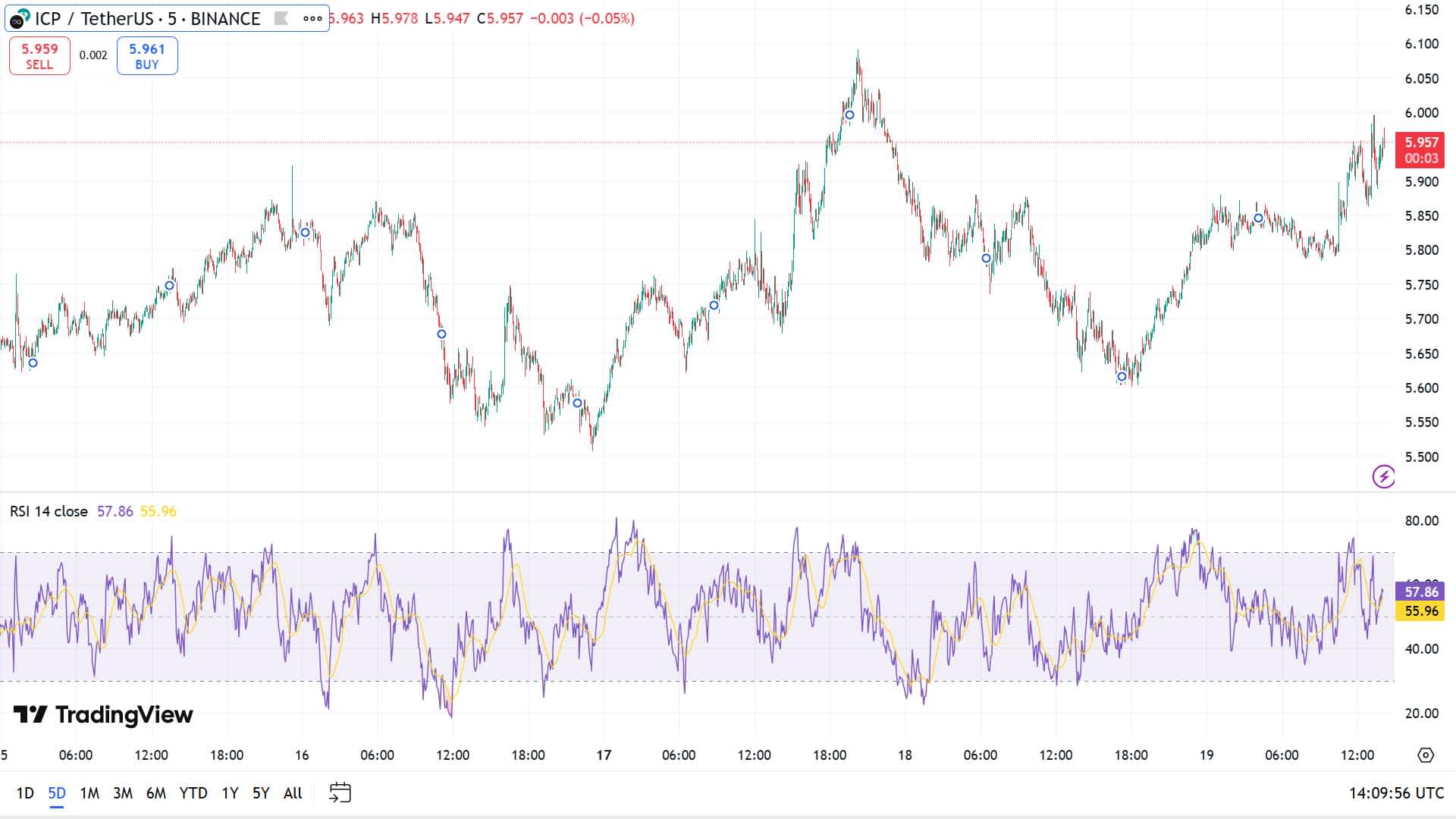 RSI for ICP price