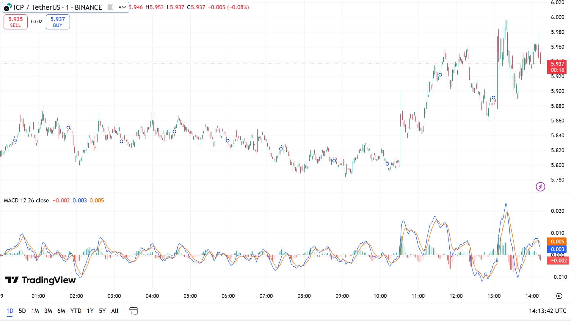 MACD for ICP price