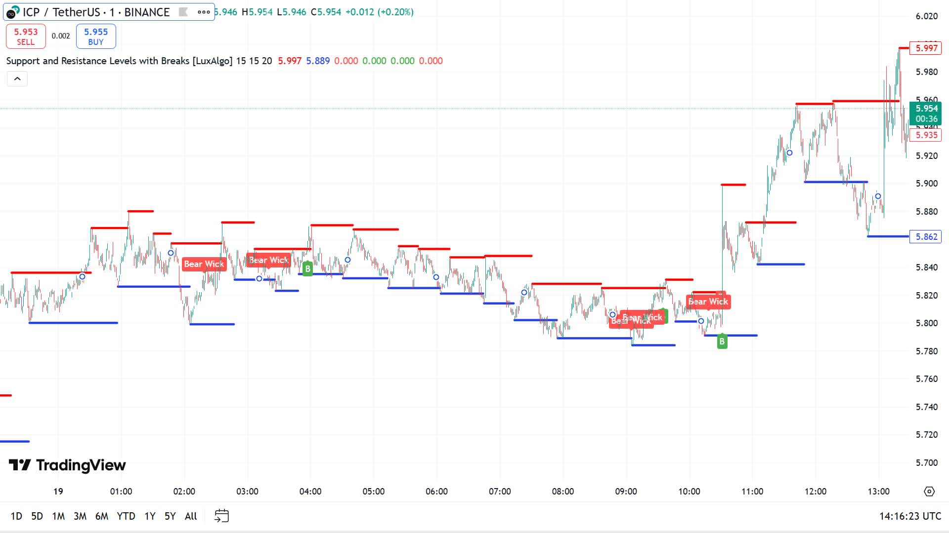 support and resistance levels for Internet Computer price