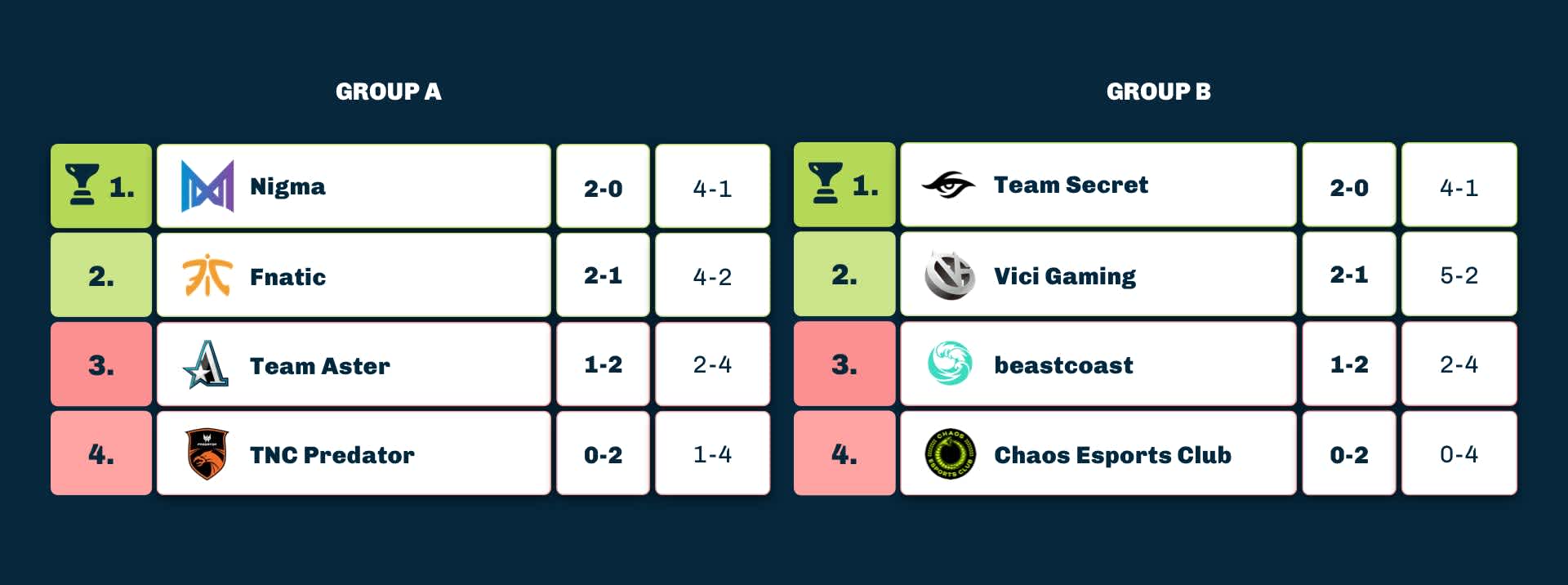DreamLeague Season 13 groups schedule