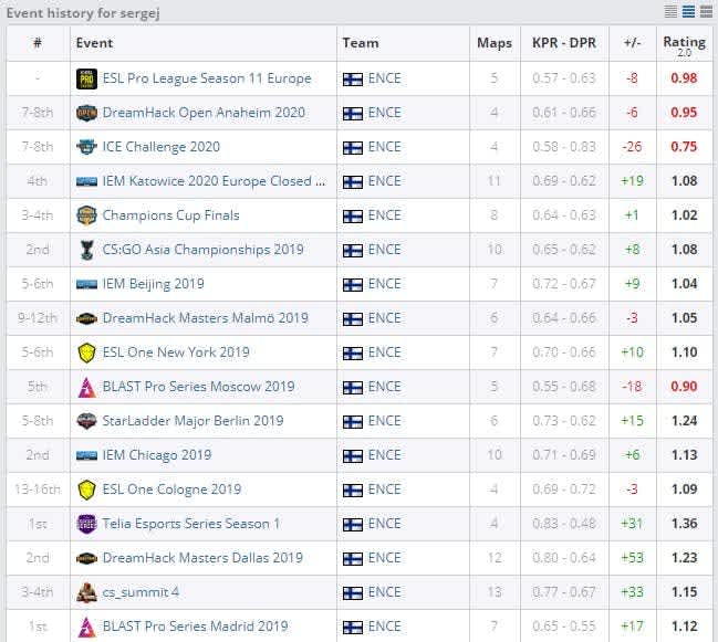 sergej stats ENCE
