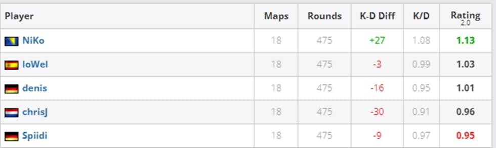 ECS S2 EU mousesports stats