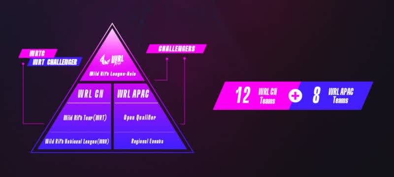 Wild Rift League Asia betting