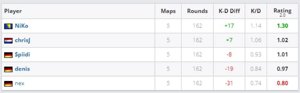 MLG Columbus Major mousesports stats