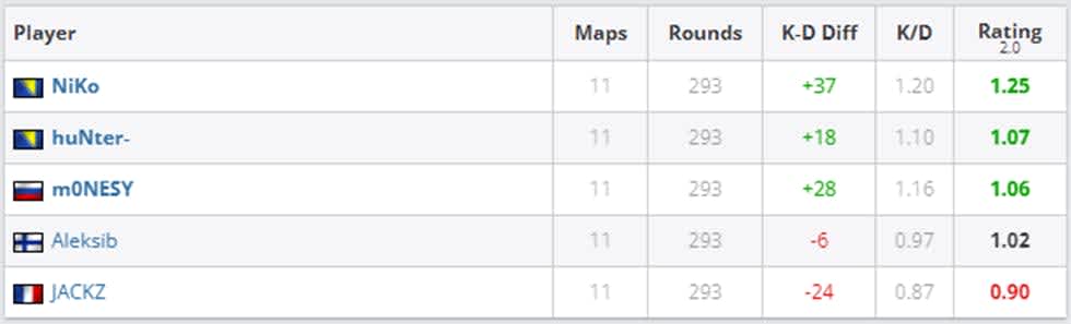 IEM Dallas 2022 G2 stats