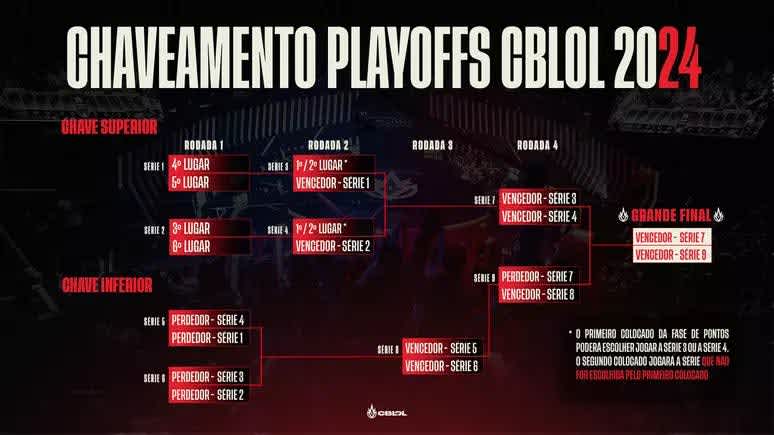 playoffs CBLOL 2024 