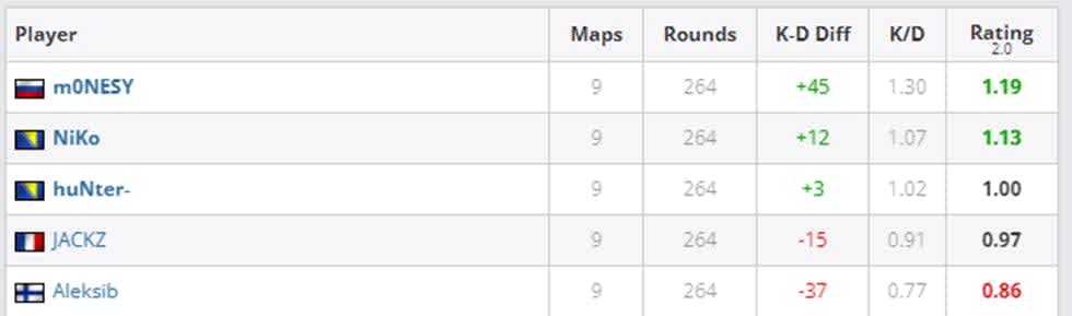 PGL Antwerp Major G2 stats