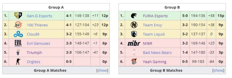 FURIA termina fase de grupos invicta na ESL Road to Rio North America