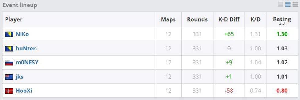 G2 Fall Finals stats