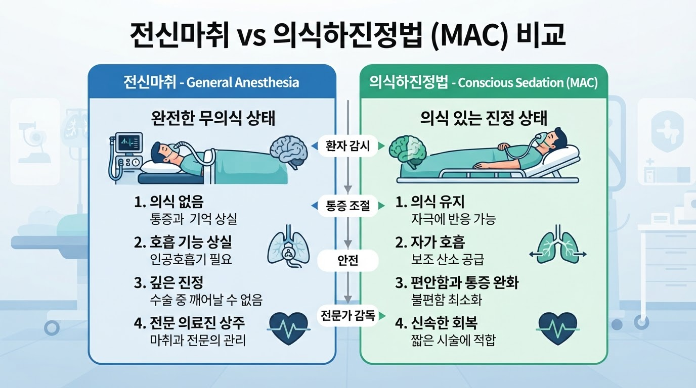 전신마취와 의식하진정법 상태를 비교
