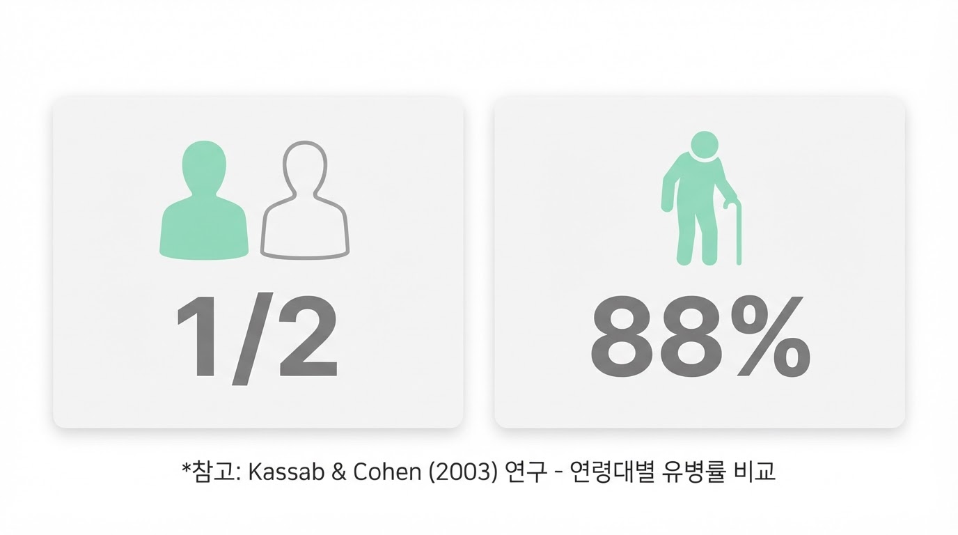 안산 잇몸치료에서 설명하는 잇몸 퇴축 유병률, 성인 절반과 65세 이상 88%를 숫자 두 개로 정리한 카드