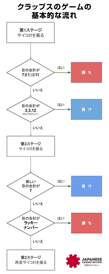 クラップスの基本的な流れ